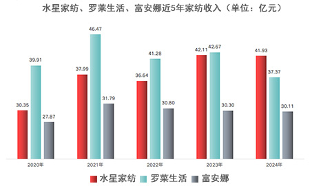 家紡行業(yè)洗牌：水星家紡2024年躍升至行業(yè)第一 多項(xiàng)經(jīng)營質(zhì)量核心指標(biāo)處于領(lǐng)先